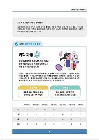 최종 분석된 성격 유형
